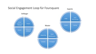 Social Engagement Loop für Foursquare
Neugier
Wiederholter
CheckIn &
entdecken
Checkin
Punkte/
Vergleich mit
Freunden
Stolz/
Überraschung
SharingCheckIn
Badge
Stolz/
Wettbewerb
PrivilegienCheckIn
Mayorship
Anfänger
Experte
Master
 