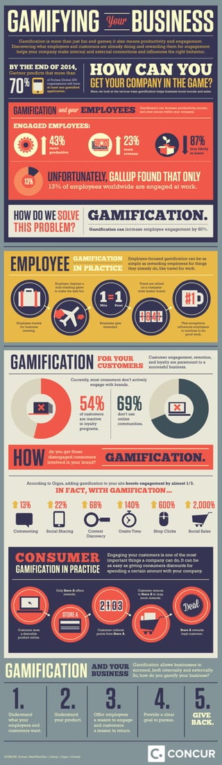 GAMIFYING Your
Gamification is more than just fun and games; it also means productivity and engagement.
Discovering what employees and customers are already doing and rewarding them for engagement
helps your company make internal and external connections and influences the right behavior.
BY THE END OF 2014,
Gartner predicts that more than
70
of Forbes Global 200
organizations will have
at least one gamified
application. Here, we look at the various ways gamification helps business boost morale and sales.
HOW CAN YOU
GAMIFICATION
GETYOURCOMPANYINTHEGAME?
Gamification can increase productivity, morale,
and even tenure within your company.and your EMPLOYEES
GAMIFICATION.
CONSUMER Engaging your customers is one of the most
important things a company can do. It can be
as easy as giving consumers discounts for
spending a certain amount with your company.
GAMIFICATION
Gamification allows businesses to
succeed, both internally and externally.
So, how do you gamify your business?
SOURCES: Forbes| MakeTheirDay | Gallup | Gigya | iGamify
BUSINESS
ENGAGED EMPLOYEES:
UNFORTUNATELY,GALLUPFOUNDTHATONLY
13% of employees worldwide are engaged at work.
more
productive
43% more
revenue
23% less likely
to leave
87%
HOWDOWESOLVE
THIS PROBLEM?
GAMIFICATION.
Gamification can increase employee engagement by 60%.
Employee travels
for business
meeting.
Employer deploys a
mile-tracking game
to make the task fun.
Employee gets
rewarded.
This recognition
influences employees
to continue to do
good work.
Points are tallied
on a company-
wide leader board.
EMPLOYEE
GAMIFICATION
IN PRACTICE
Employee-focused gamification can be as
simple as rewarding employees for things
they already do, like travel for work.
Customer sees
a desirable
product online.
Only Store A offers
rewards.
Customer collects
points from Store A.
Store A rewards
loyal customer.
Customer returns
to Store A to reap
more rewards.
GAMIFICATION
Customer engagement, retention,
and loyalty are paramount to a
successful business.
FOR YOUR
CUSTOMERS
Currently, most consumers don’t actively
engage with brands.
of customers
are inactive
in loyalty
programs.
don’t use
online
communities.
54% 69%
HOW
do you get these
disengaged consumers
involved in your brand?
According to Gigya, adding gamification to your site boosts engagement by almost 1/3.
Commenting Content
Discovery
Social Sharing Onsite Time Social SalesShop Clicks
IN FACT, WITH GAMIFICATION…
GAMIFICATION IN PRACTICE
AND YOUR
BUSINESS
1. 2. 3. 4.Understand
what your
employees and
customers want.
Understand
your product.
Offer employees
a reason to engage
and customers
a reason to return.
Provide a clear
goal to pursue.
5.GIVE
BACK.
1 1Mile Point
1 841
#1=
2 1 03
13% 22%
STORE A
68% 140% 600% 2,000%
Deal
%
13%
 