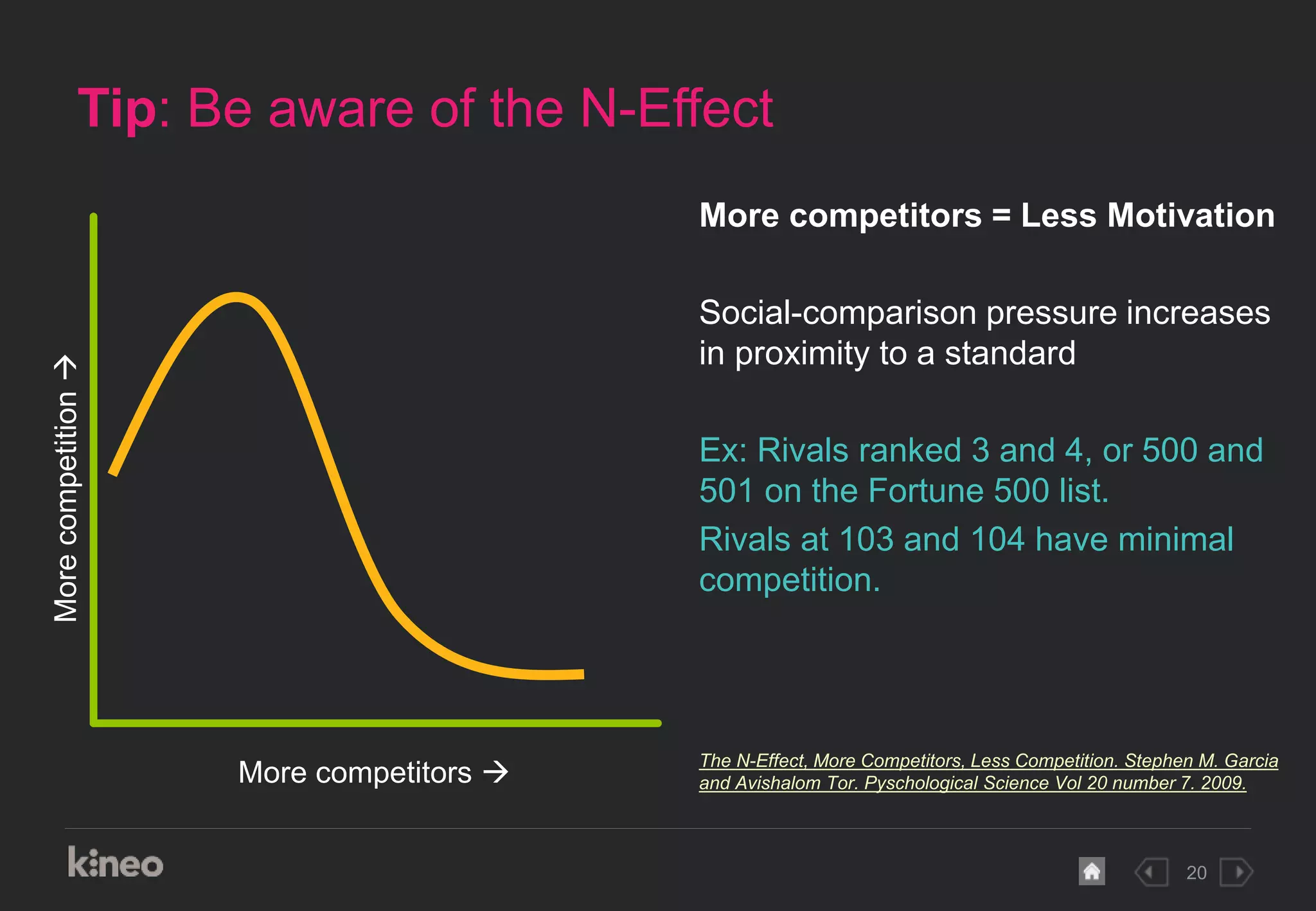 20
Tip: Be aware of the N-Effect
More competitors = Less Motivation
Social-comparison pressure increases
in proximity to a standard
Ex: Rivals ranked 3 and 4, or 500 and
501 on the Fortune 500 list.
Rivals at 103 and 104 have minimal
competition.
The N-Effect, More Competitors, Less Competition. Stephen M. Garcia
and Avishalom Tor. Pyschological Science Vol 20 number 7. 2009.More competitors 
Morecompetition
 