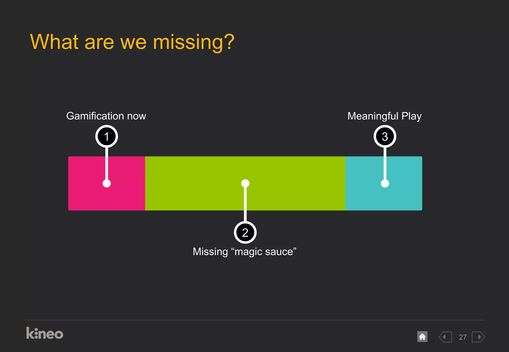 27
What are we missing?
1
2
3
Gamification now
Missing “magic sauce”
Meaningful Play
 