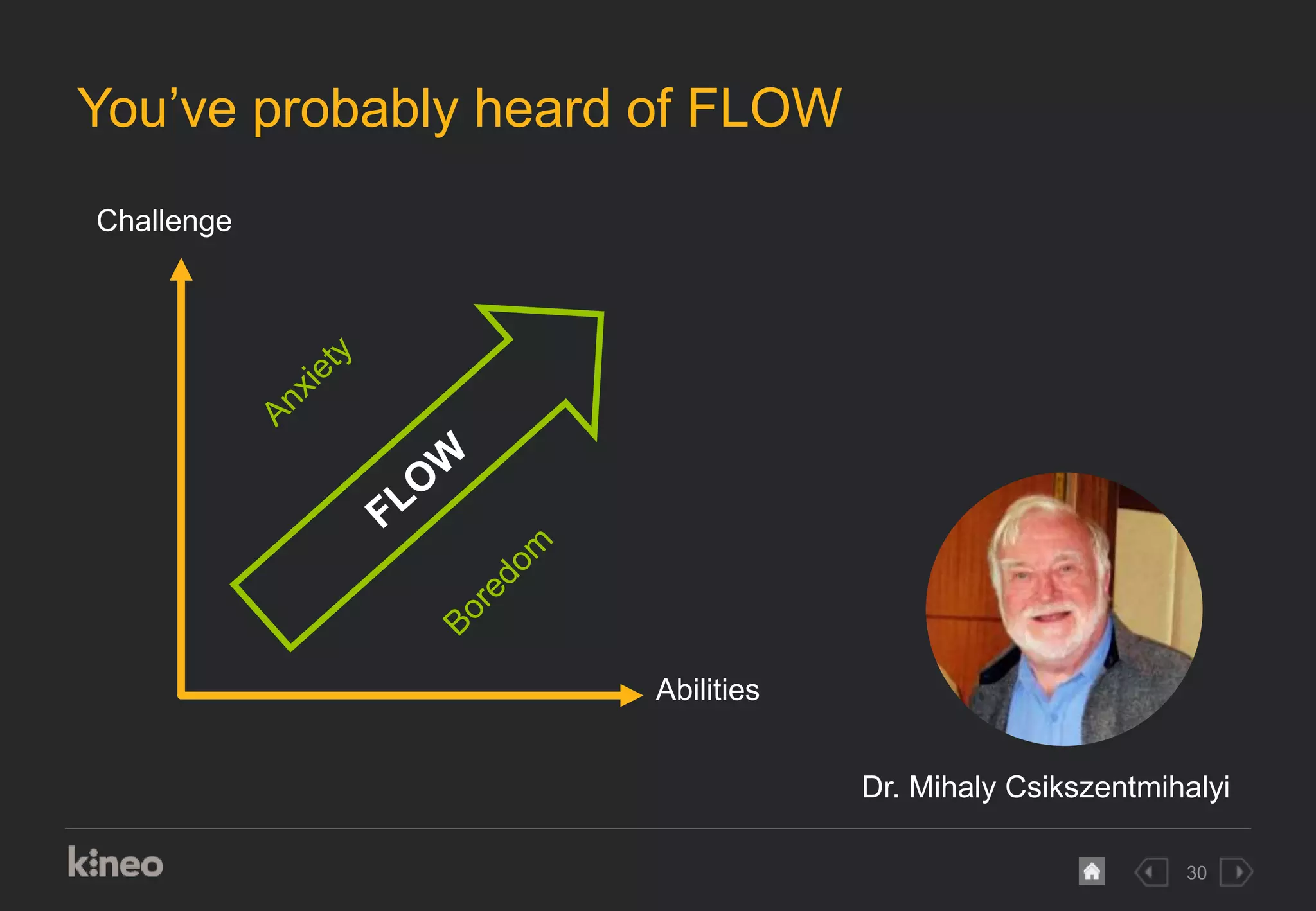 30
You’ve probably heard of FLOW
Dr. Mihaly Csikszentmihalyi
Abilities
Challenge
 