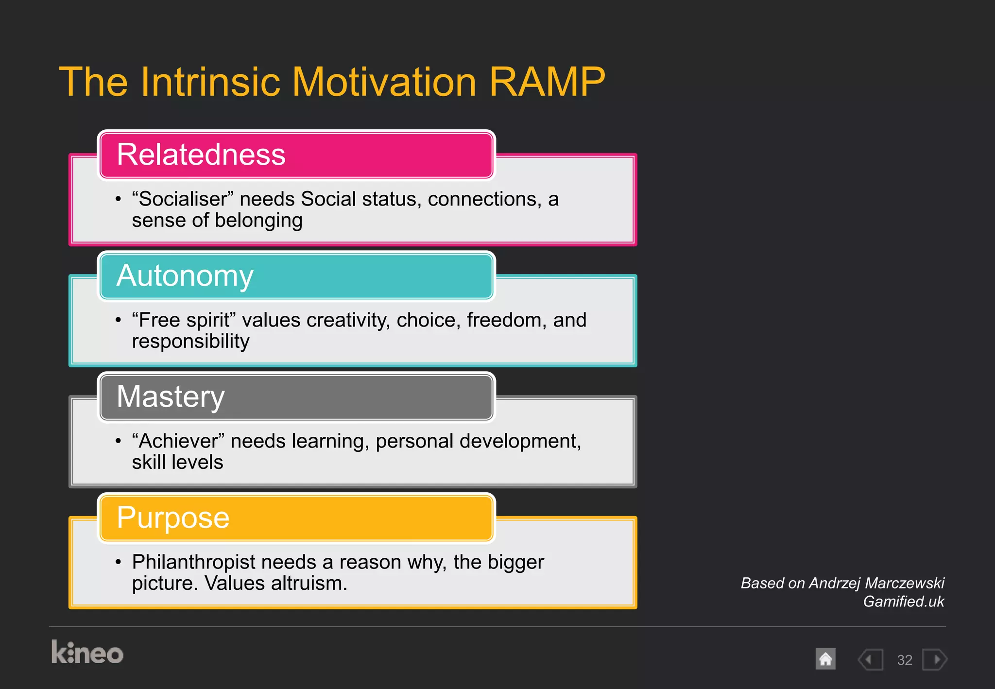 32
The Intrinsic Motivation RAMP
• “Socialiser” needs Social status, connections, a
sense of belonging
Relatedness
• “Free spirit” values creativity, choice, freedom, and
responsibility
Autonomy
• “Achiever” needs learning, personal development,
skill levels
Mastery
• Philanthropist needs a reason why, the bigger
picture. Values altruism.
Purpose
Based on Andrzej Marczewski
Gamified.uk
 