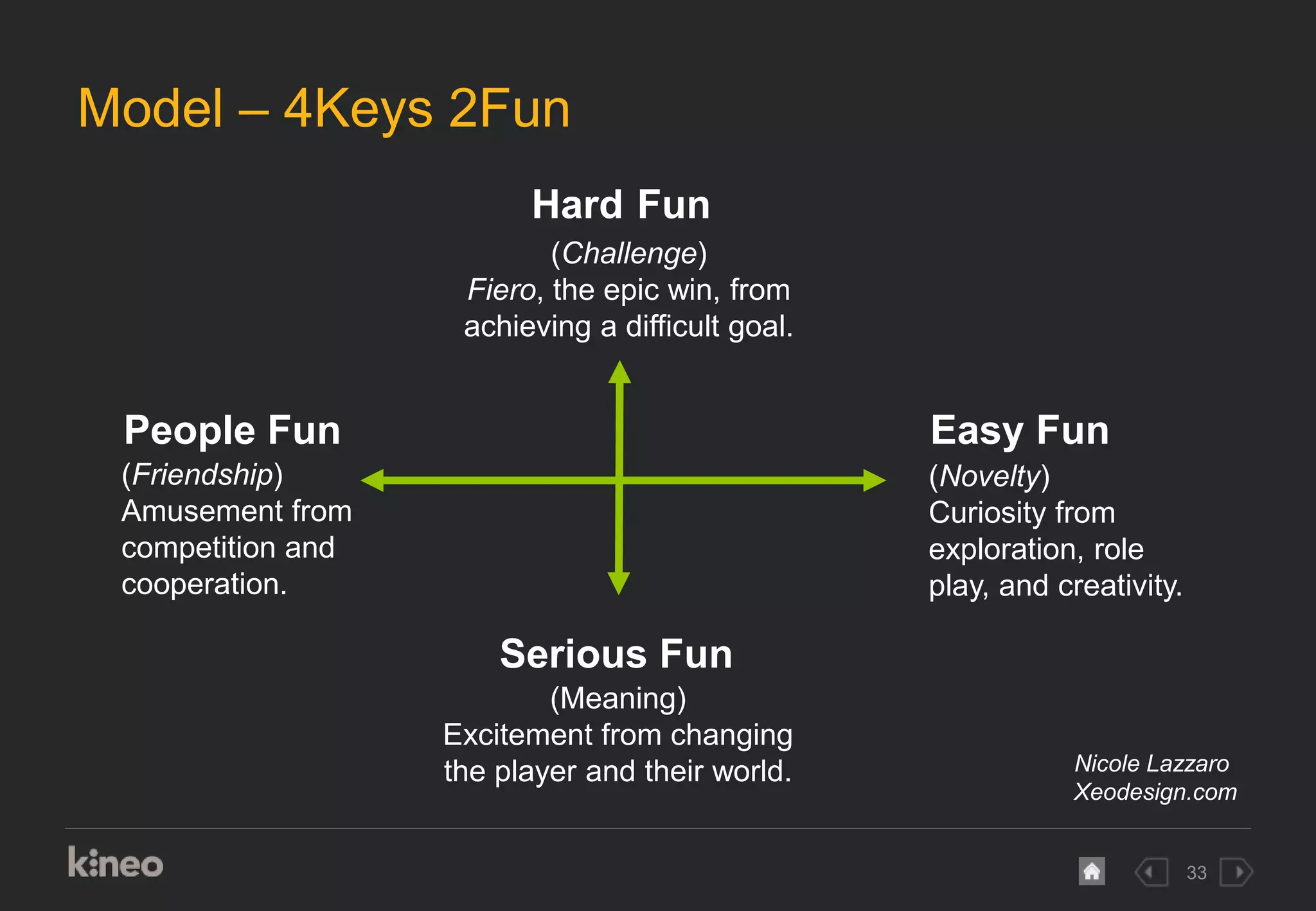 33
Model – 4Keys 2Fun
Hard Fun
Easy Fun
Serious Fun
People Fun
(Meaning)
Excitement from changing
the player and their world.
(Novelty)
Curiosity from
exploration, role
play, and creativity.
(Challenge)
Fiero, the epic win, from
achieving a difficult goal.
(Friendship)
Amusement from
competition and
cooperation.
Nicole Lazzaro
Xeodesign.com
 