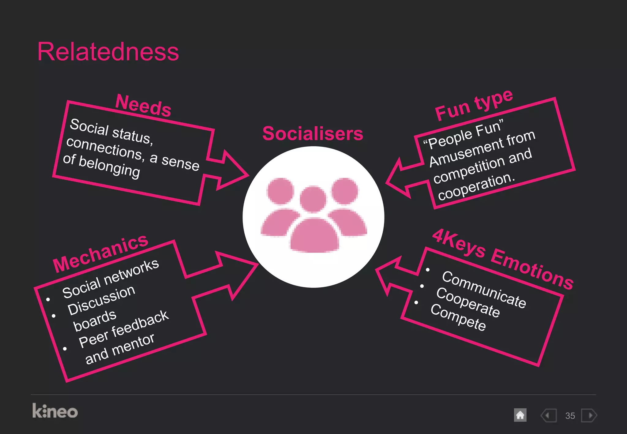 35
Relatedness
Socialisers
 
