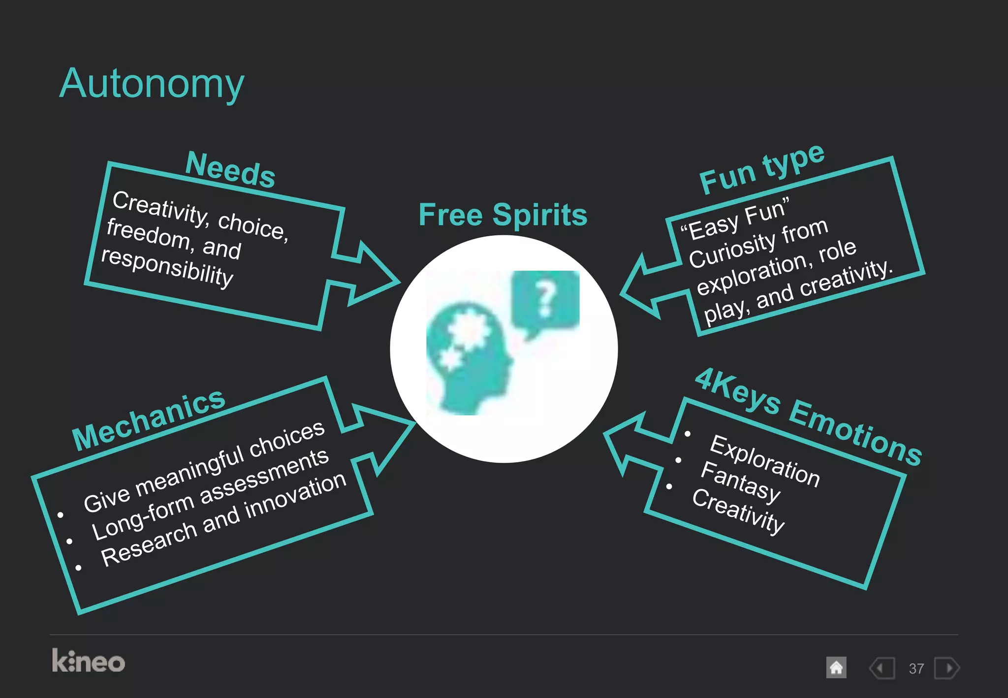 37
Autonomy
Free Spirits
 