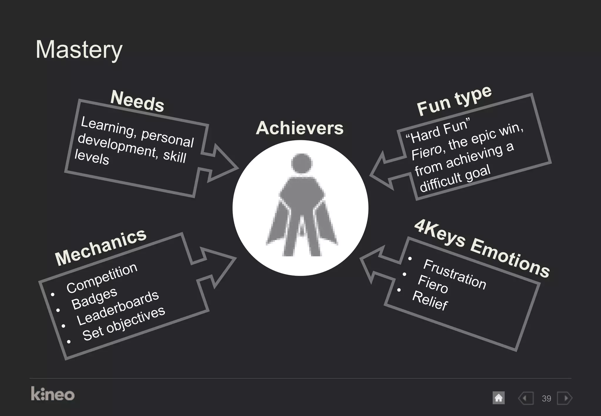 39
Mastery
Achievers
 