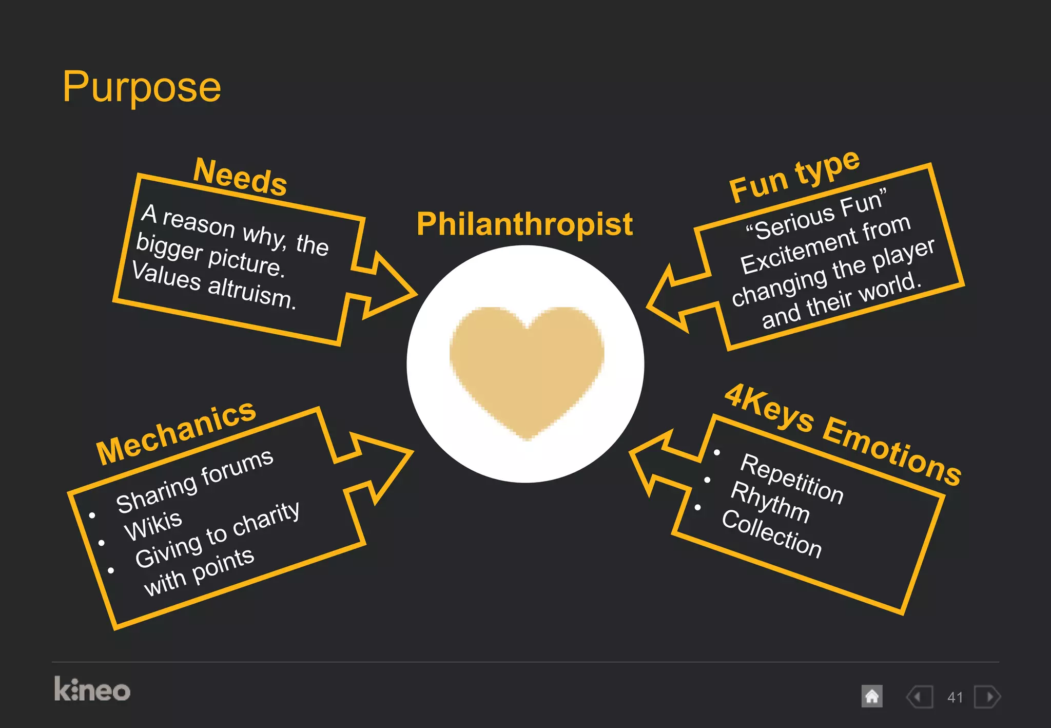 41
Purpose
Philanthropist
 