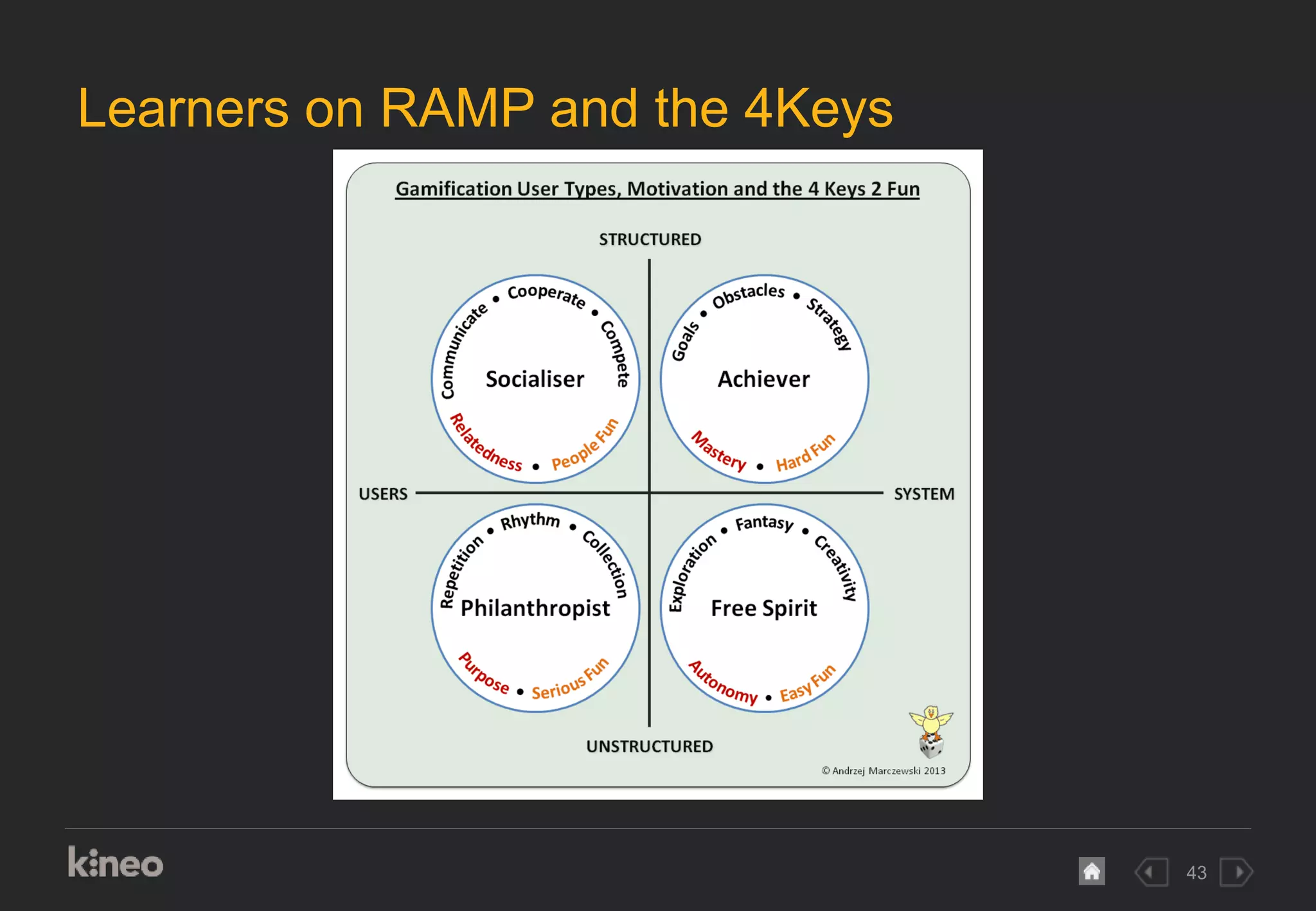 43
Learners on RAMP and the 4Keys
 