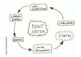 Source:	
  Gabe	
  Zicherman	
  
 