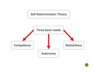 Three basic needs
Competence
Autonomy
Relatedness
Self-Determination Theory
 
