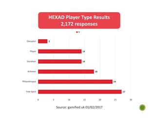 HEXAD Player Type Results
2,172 responses
27
24
18
14
14
3
Free Spirit
Philanthropist
Achiever
Socialiser
Player
Disruptor
0 5 10 15 20 25 30
%
Source: gamified.uk 01/02/2017
 