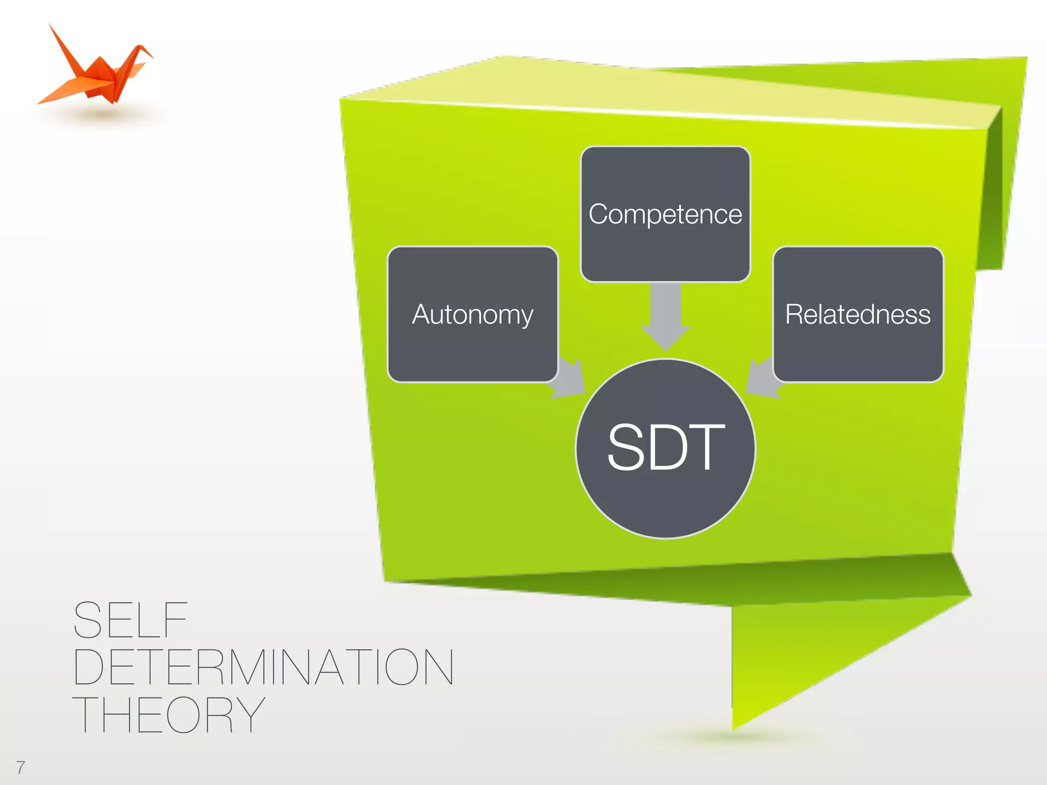 SELF
DETERMINATION
THEORY
SDT
Autonomy
Competence
Relatedness
7