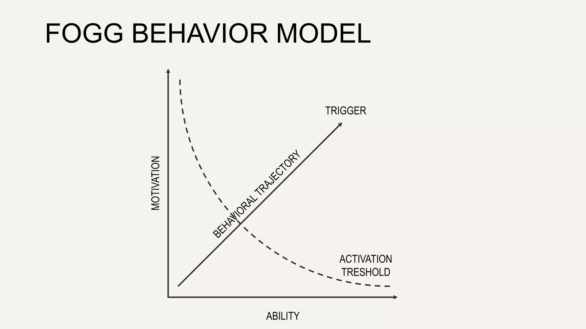 FOGG BEHAVIOR MODEL 
MOTIVATION 
ABILITY 
TRIGGER 
ACTIVATION 
TRESHOLD 
 