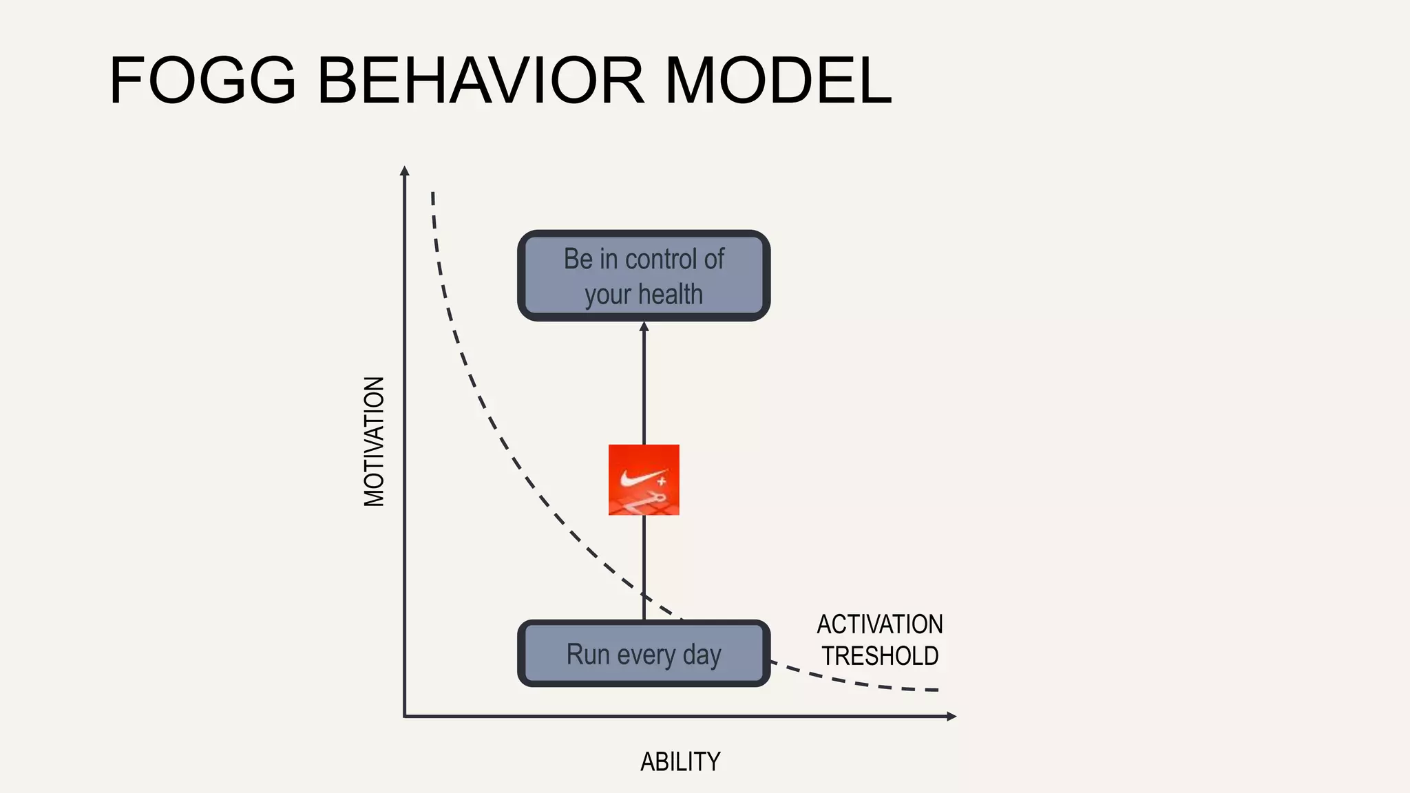 FOGG BEHAVIOR MODEL 
MOTIVATION 
Be in control of 
your health 
ABILITY 
ACTIVATION 
Run every day TRESHOLD 
 