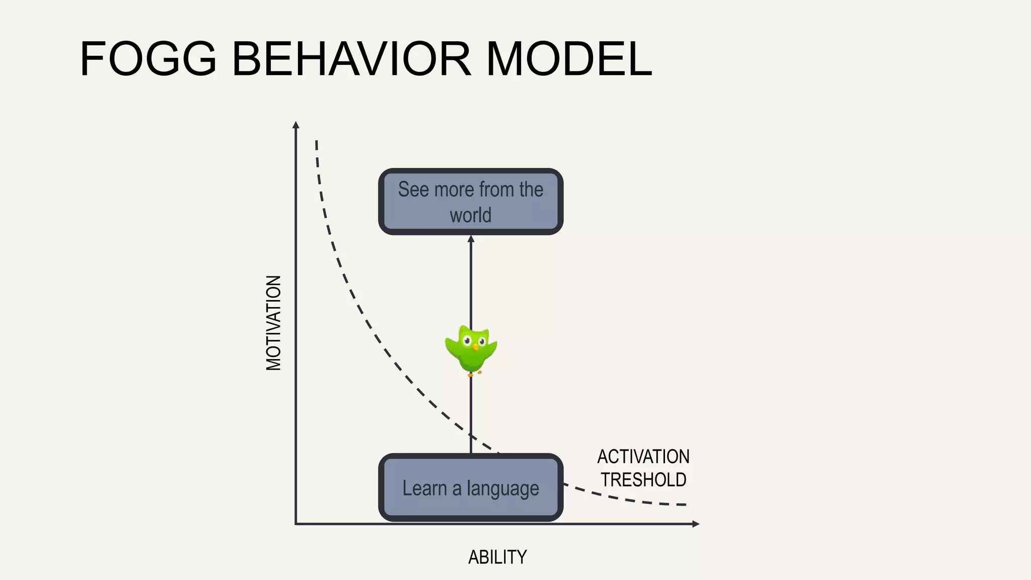 FOGG BEHAVIOR MODEL 
MOTIVATION 
See more from the 
world 
ABILITY 
ACTIVATION 
Learn a language TRESHOLD 
 