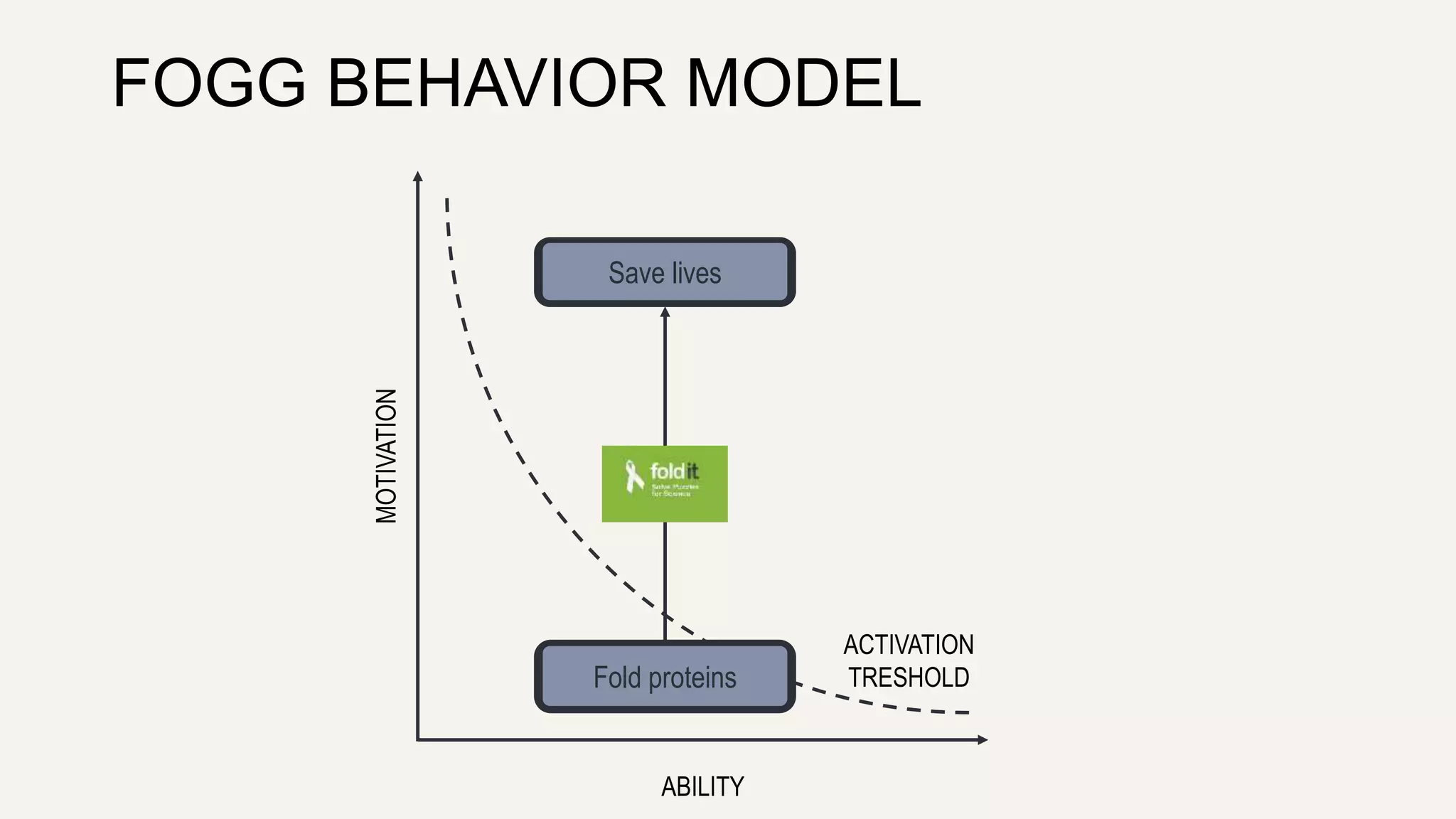 FOGG BEHAVIOR MODEL 
MOTIVATION 
Save lives 
ABILITY 
ACTIVATION 
Fold proteins TRESHOLD 
 