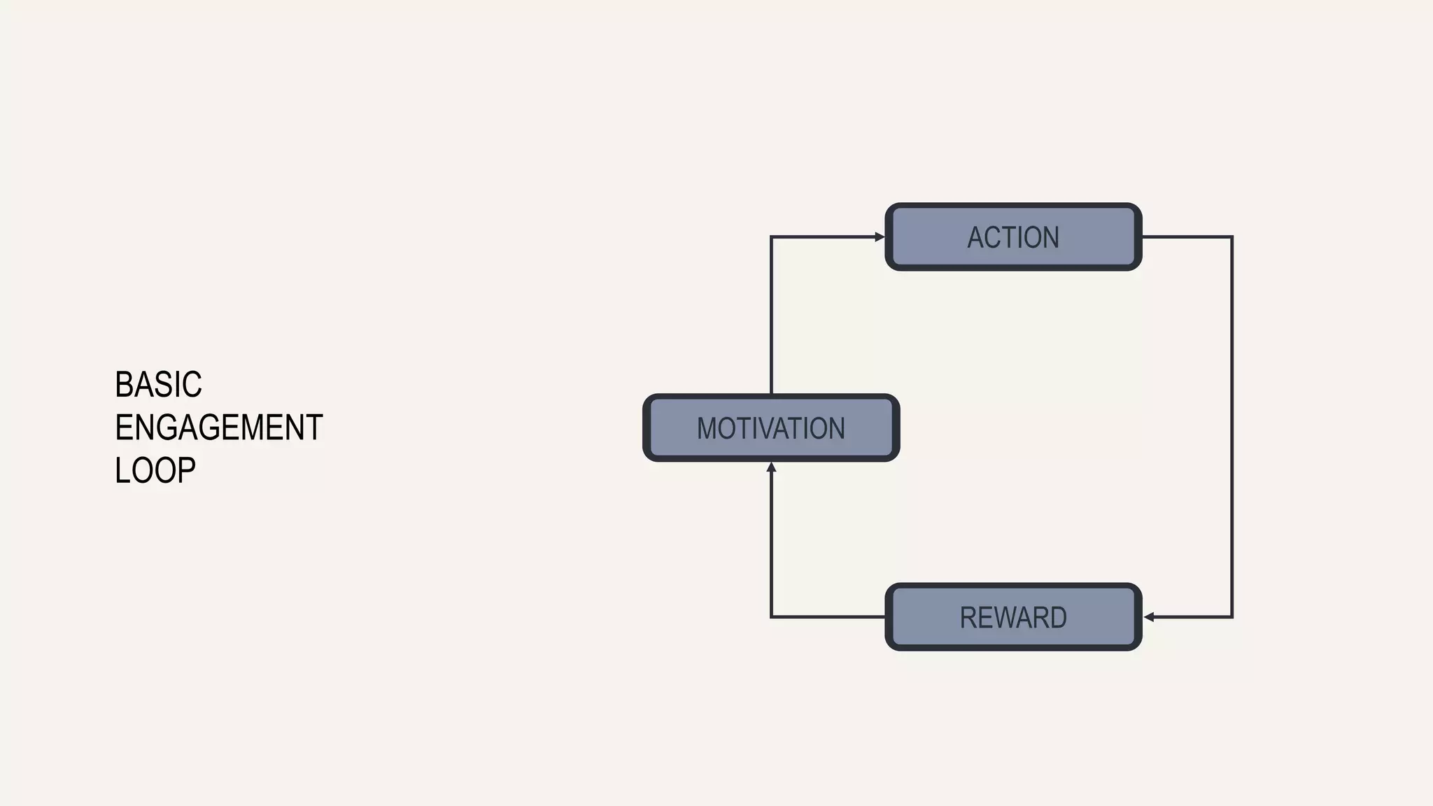 ACTION 
REWARD 
MOTIVATION 
BASIC 
ENGAGEMENT 
LOOP 
 