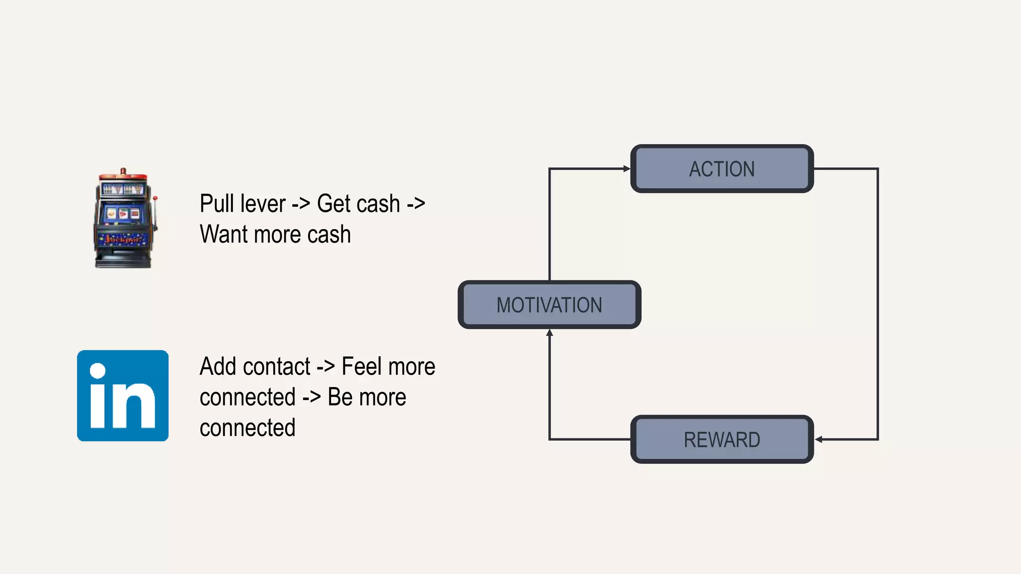ACTION 
REWARD 
MOTIVATION 
Pull lever -> Get cash -> 
Want more cash 
Add contact -> Feel more 
connected -> Be more 
connected 
 