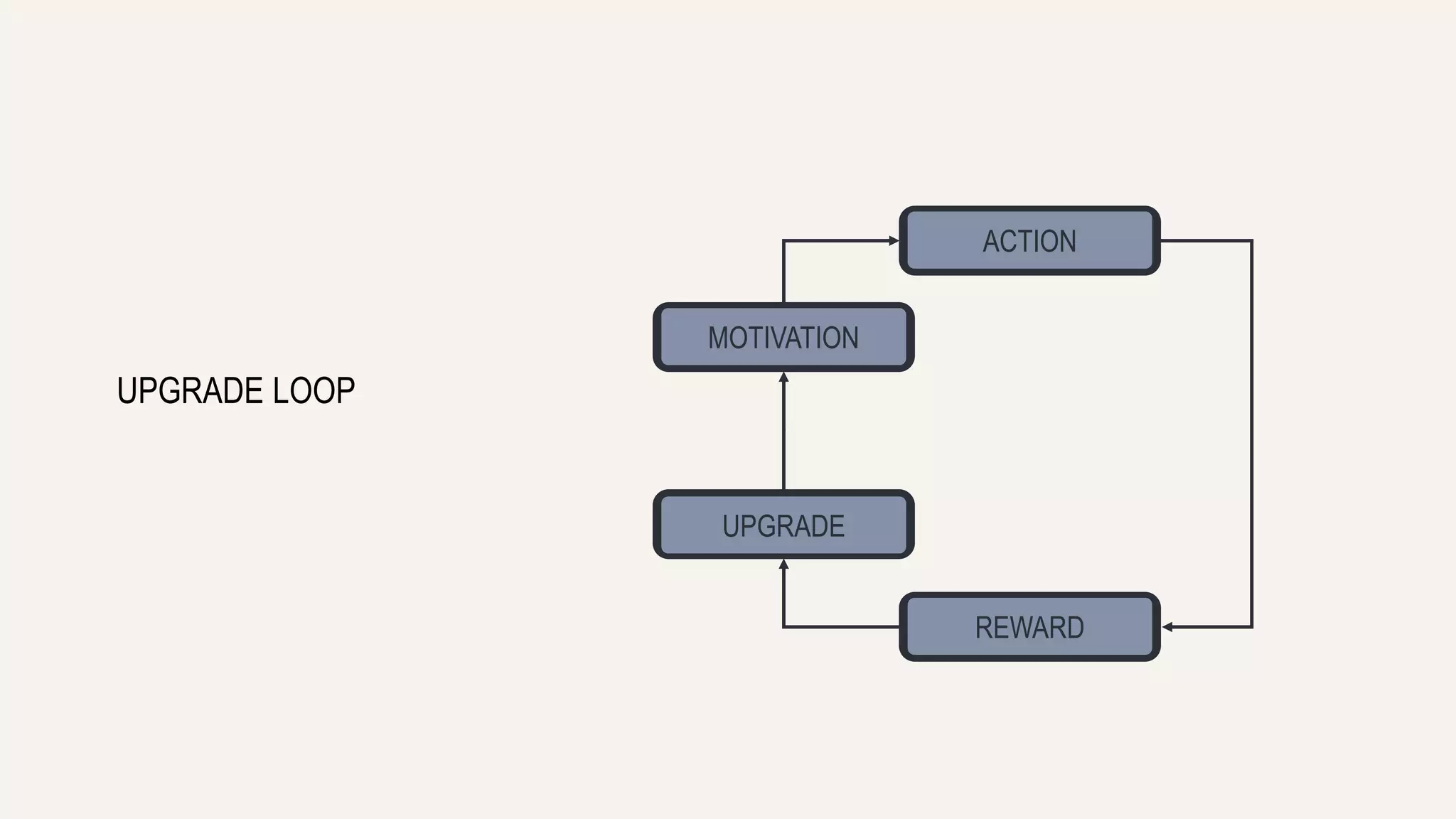 ACTION 
REWARD 
MOTIVATION 
UPGRADE 
UPGRADE LOOP 
 