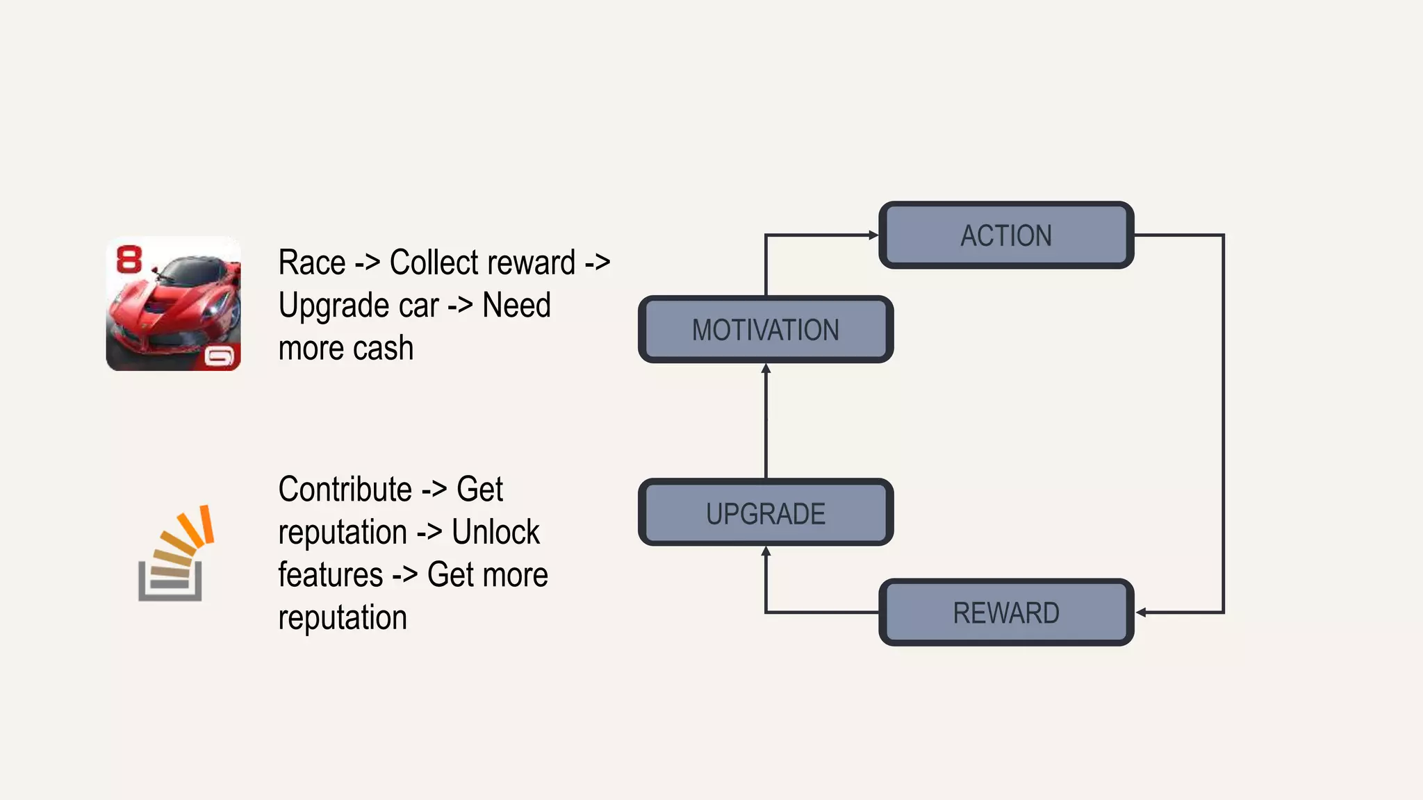 ACTION 
REWARD 
MOTIVATION 
UPGRADE 
Race -> Collect reward -> 
Upgrade car -> Need 
more cash 
Contribute -> Get 
reputation -> Unlock 
features -> Get more 
reputation 
 