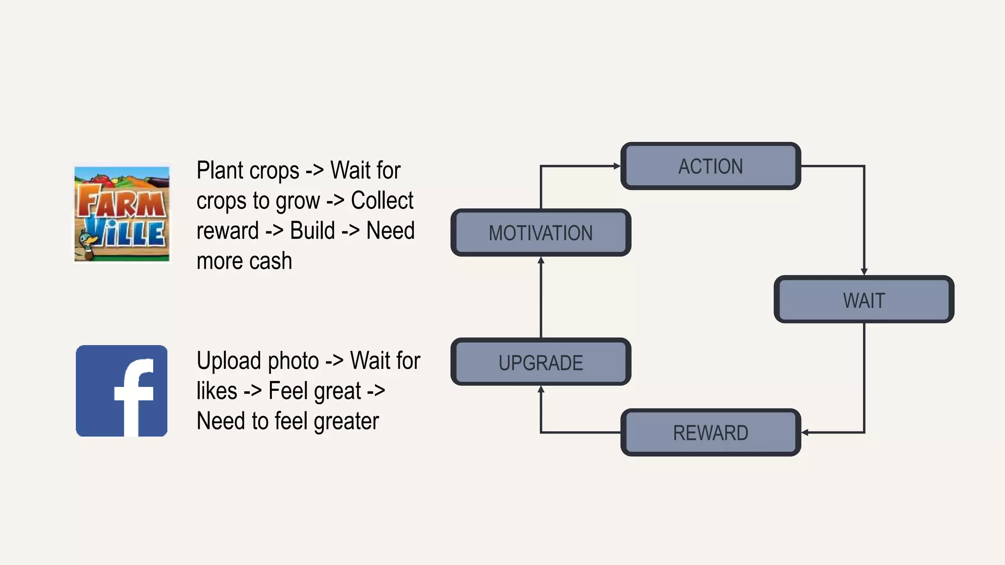 ACTION 
REWARD 
WAIT 
MOTIVATION 
UPGRADE 
Plant crops -> Wait for 
crops to grow -> Collect 
reward -> Build -> Need 
more cash 
Upload photo -> Wait for 
likes -> Feel great -> 
Need to feel greater 
 