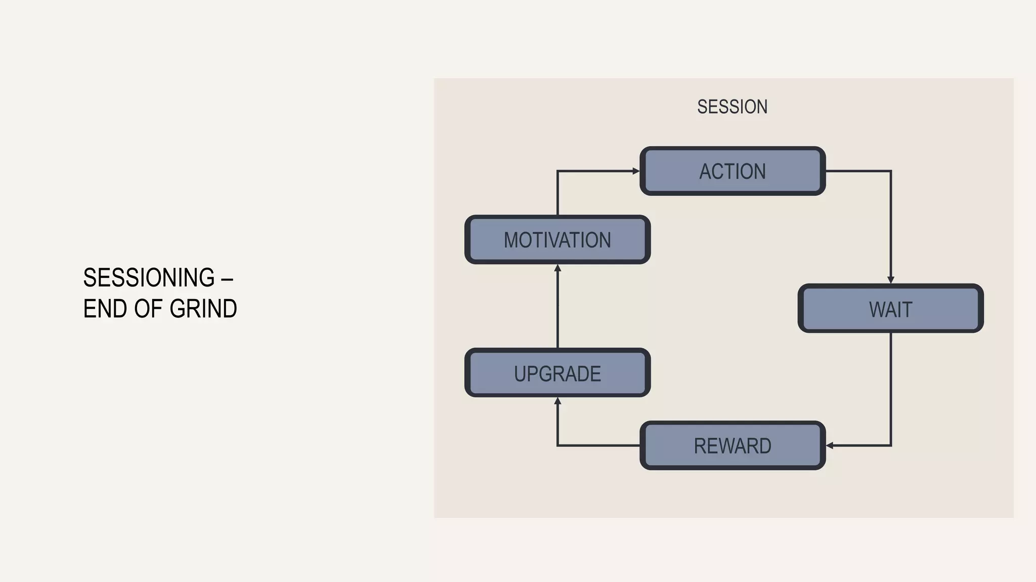 ACTION 
REWARD 
WAIT 
SESSION 
MOTIVATION 
UPGRADE 
SESSIONING – 
END OF GRIND 
 