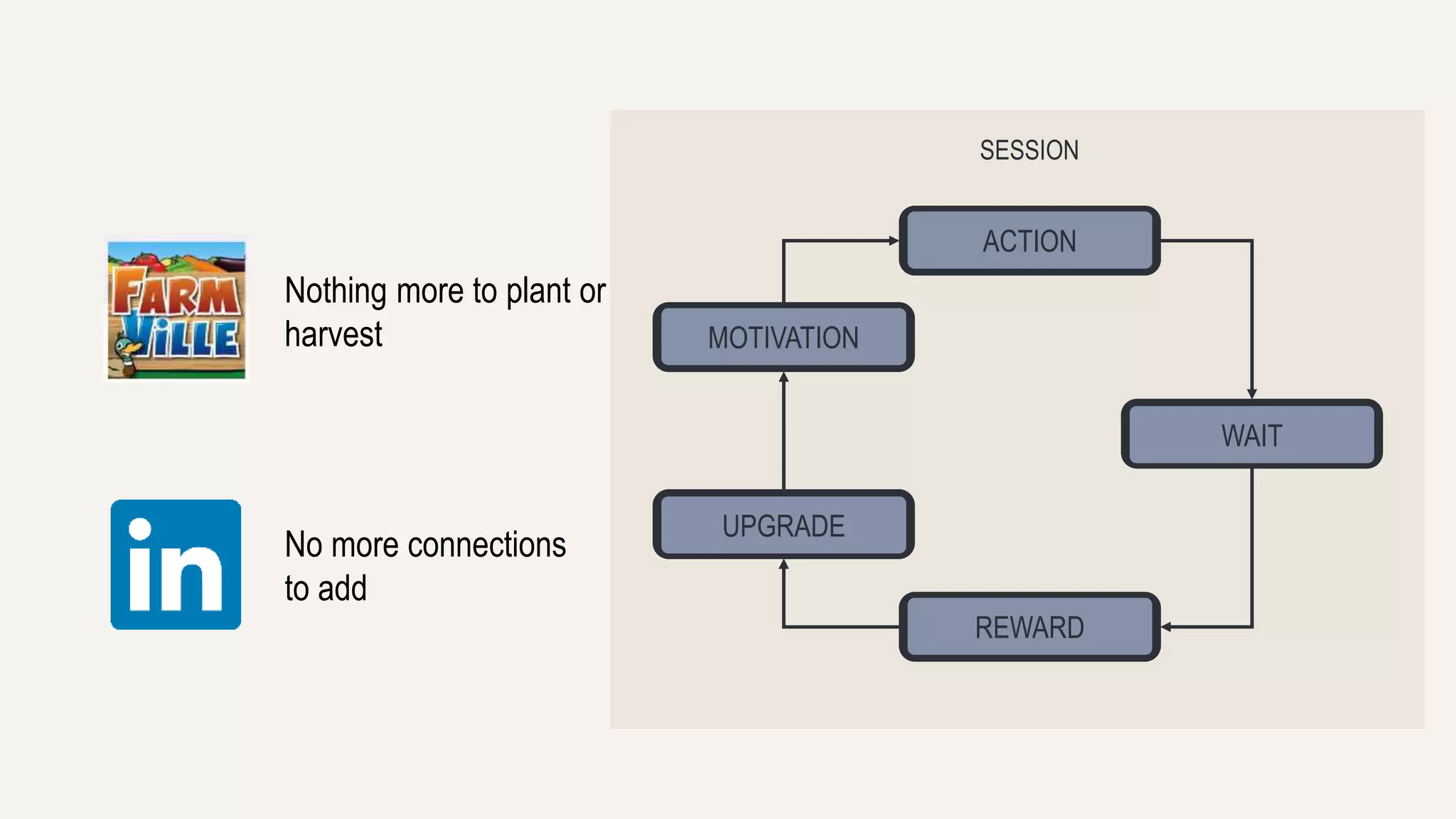 ACTION 
REWARD 
WAIT 
SESSION 
MOTIVATION 
UPGRADE 
Nothing more to plant or 
harvest 
No more connections 
to add 
 