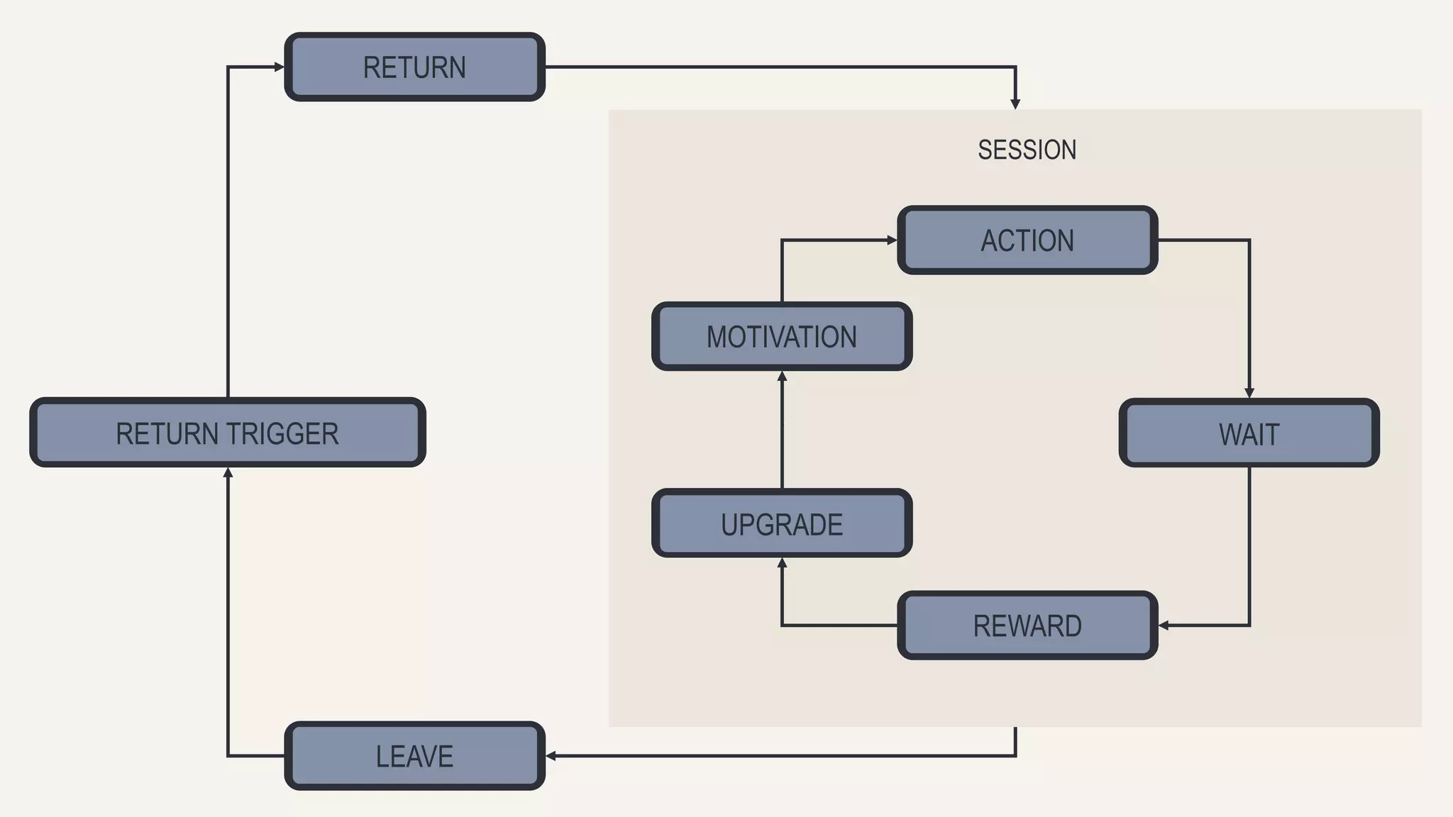 ACTION 
REWARD 
WAIT 
SESSION 
LEAVE 
RETURN TRIGGER 
RETURN 
MOTIVATION 
UPGRADE 
 