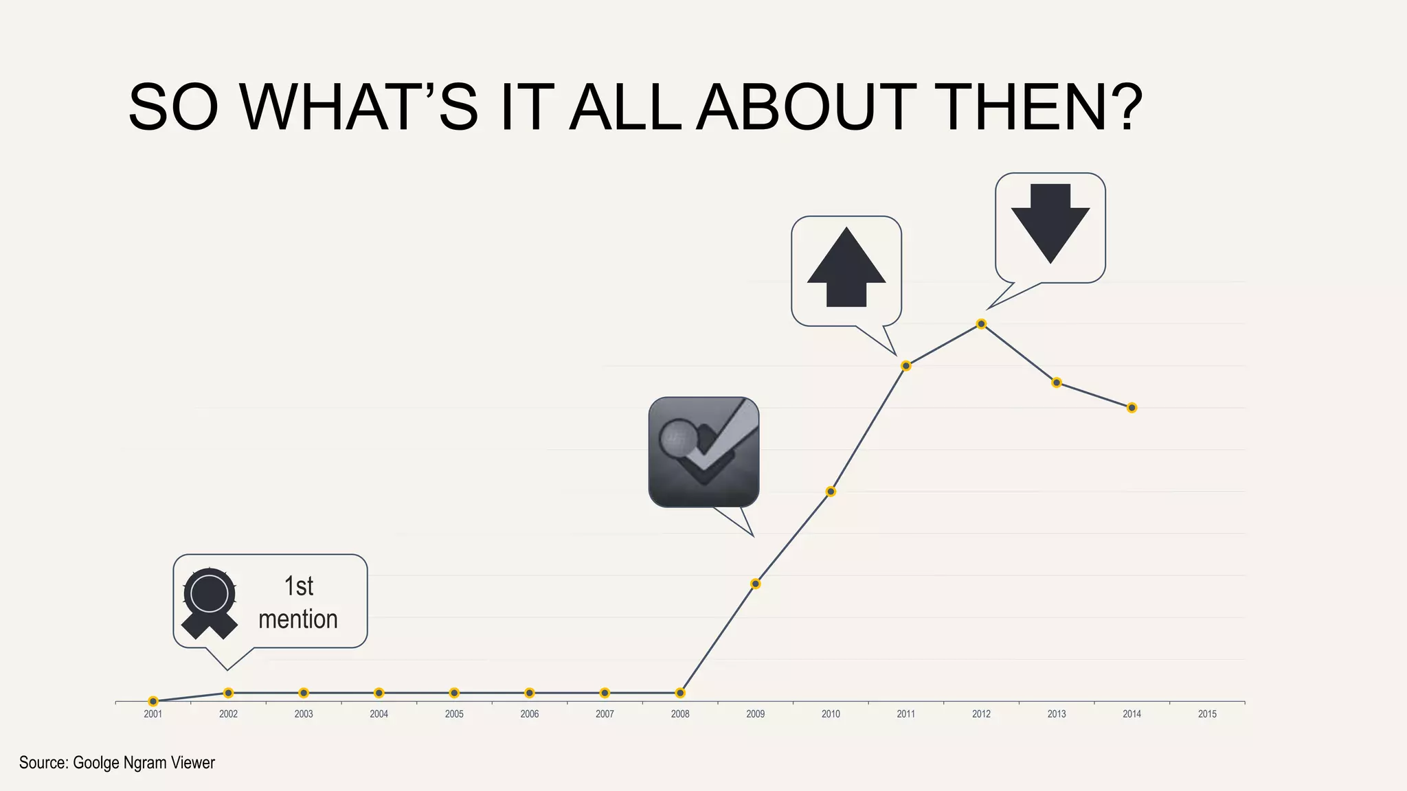 SO WHAT’S IT ALL ABOUT THEN? 
1st 
mention 
2001 2002 2003 2004 2005 2006 2007 2008 2009 2010 2011 2012 2013 2014 2015 
Source: Goolge Ngram Viewer 
 