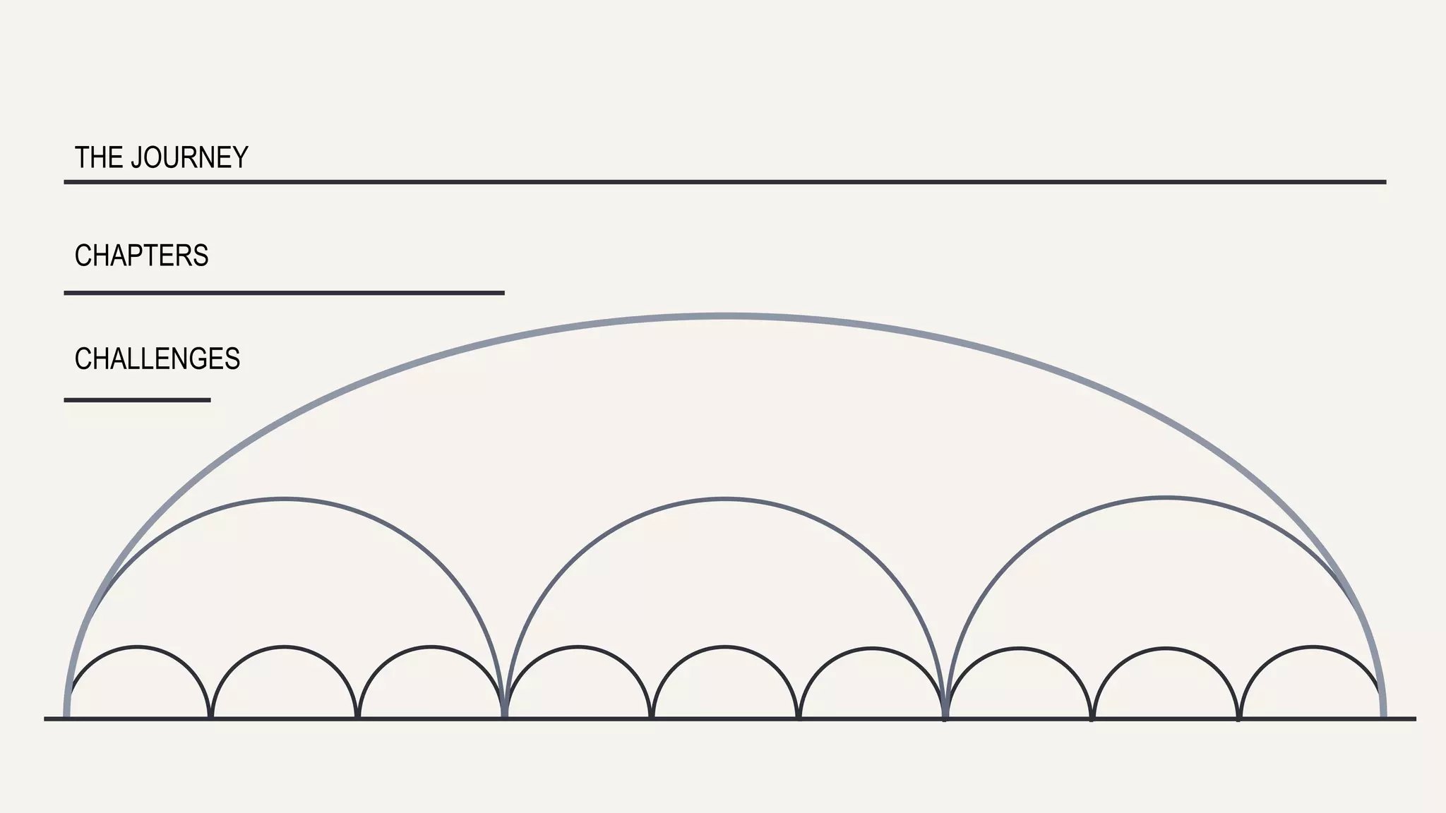 THE JOURNEY 
CHAPTERS 
CHALLENGES 
 