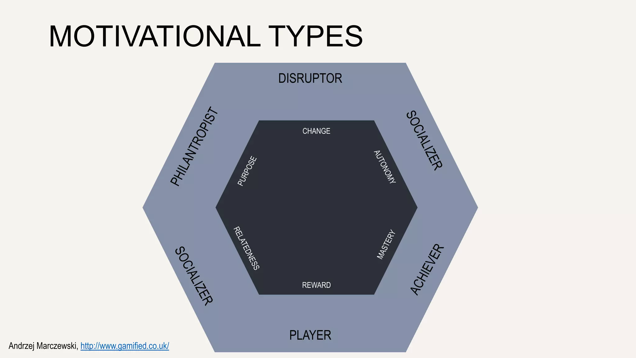 MOTIVATIONAL TYPES 
DISRUPTOR 
CHANGE 
REWARD 
PLAYER 
Andrzej Marczewski, http://www.gamified.co.uk/ 
 