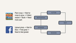 ACTION 
REWARD 
WAIT 
MOTIVATION 
UPGRADE 
Plant crops -> Wait for 
crops to grow -> Collect 
reward -> Build -> Need 
more cash 
Upload photo -> Wait for 
likes -> Feel great -> 
Need to feel greater 
 