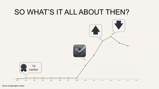 SO WHAT’S IT ALL ABOUT THEN? 
1st 
mention 
2001 2002 2003 2004 2005 2006 2007 2008 2009 2010 2011 2012 2013 2014 2015 
Source: Goolge Ngram Viewer 
 