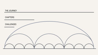 THE JOURNEY 
CHAPTERS 
CHALLENGES 
 