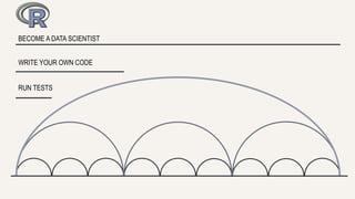 BECOME A DATA SCIENTIST 
WRITE YOUR OWN CODE 
RUN TESTS 
 