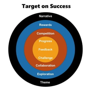 Target on Success
 