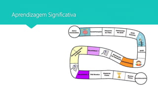 Aprendizagem Significativa
 