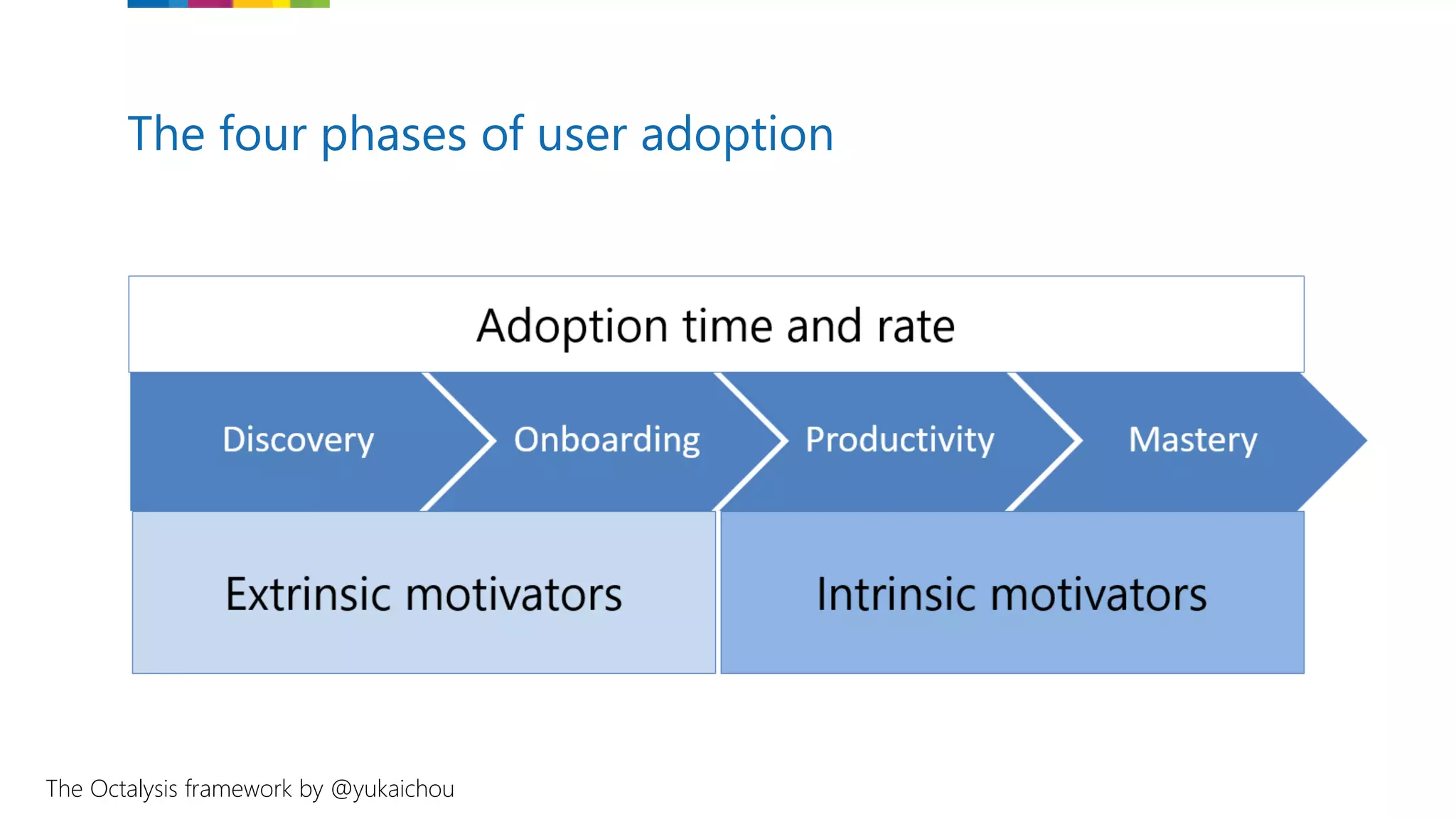 The four phases of user adoption
The Octalysis framework by @yukaichou
 