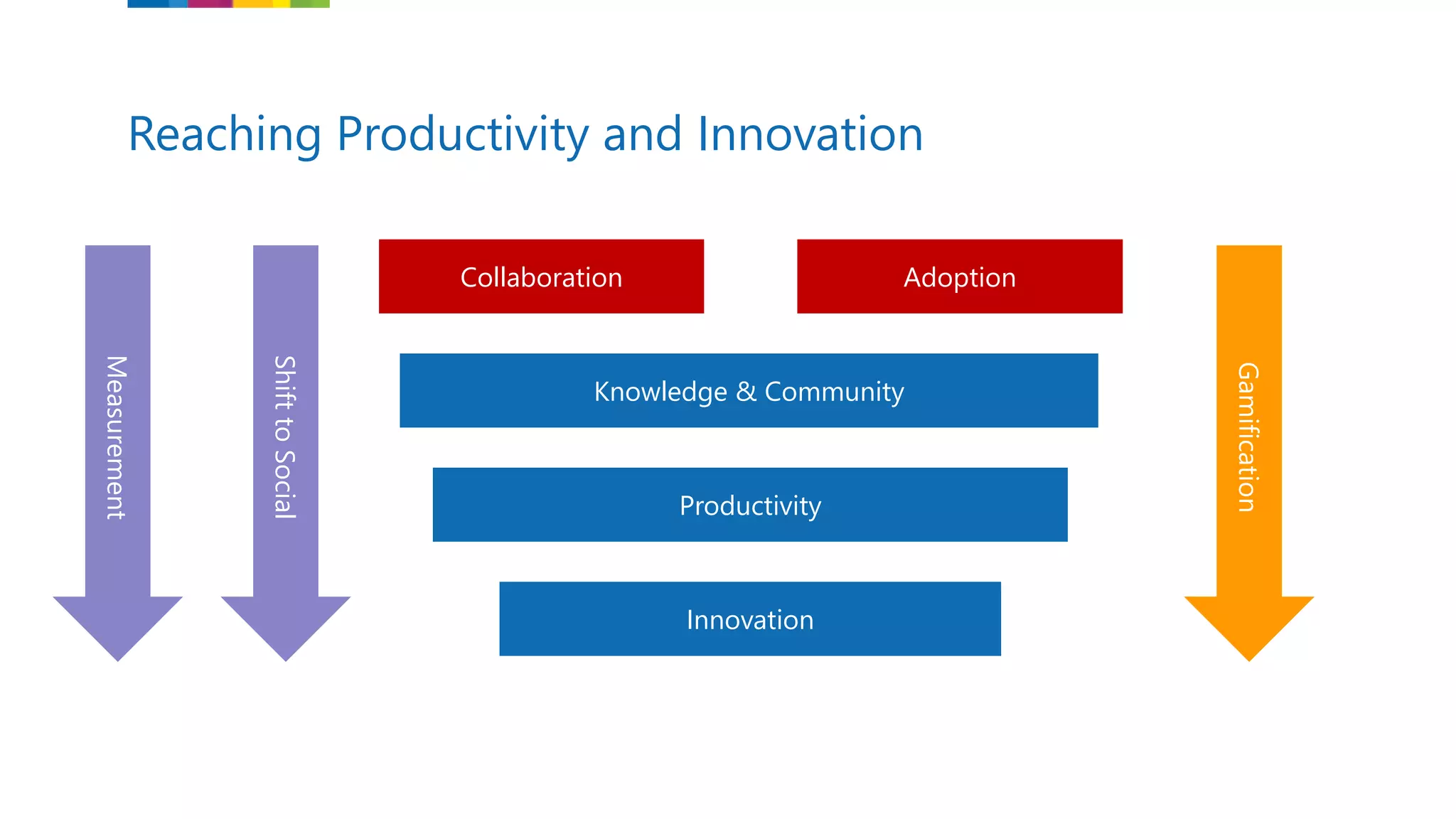 Reaching Productivity and Innovation
Collaboration Adoption
Productivity
Innovation
ShifttoSocial
Measurement
Gamification
Knowledge & Community
 