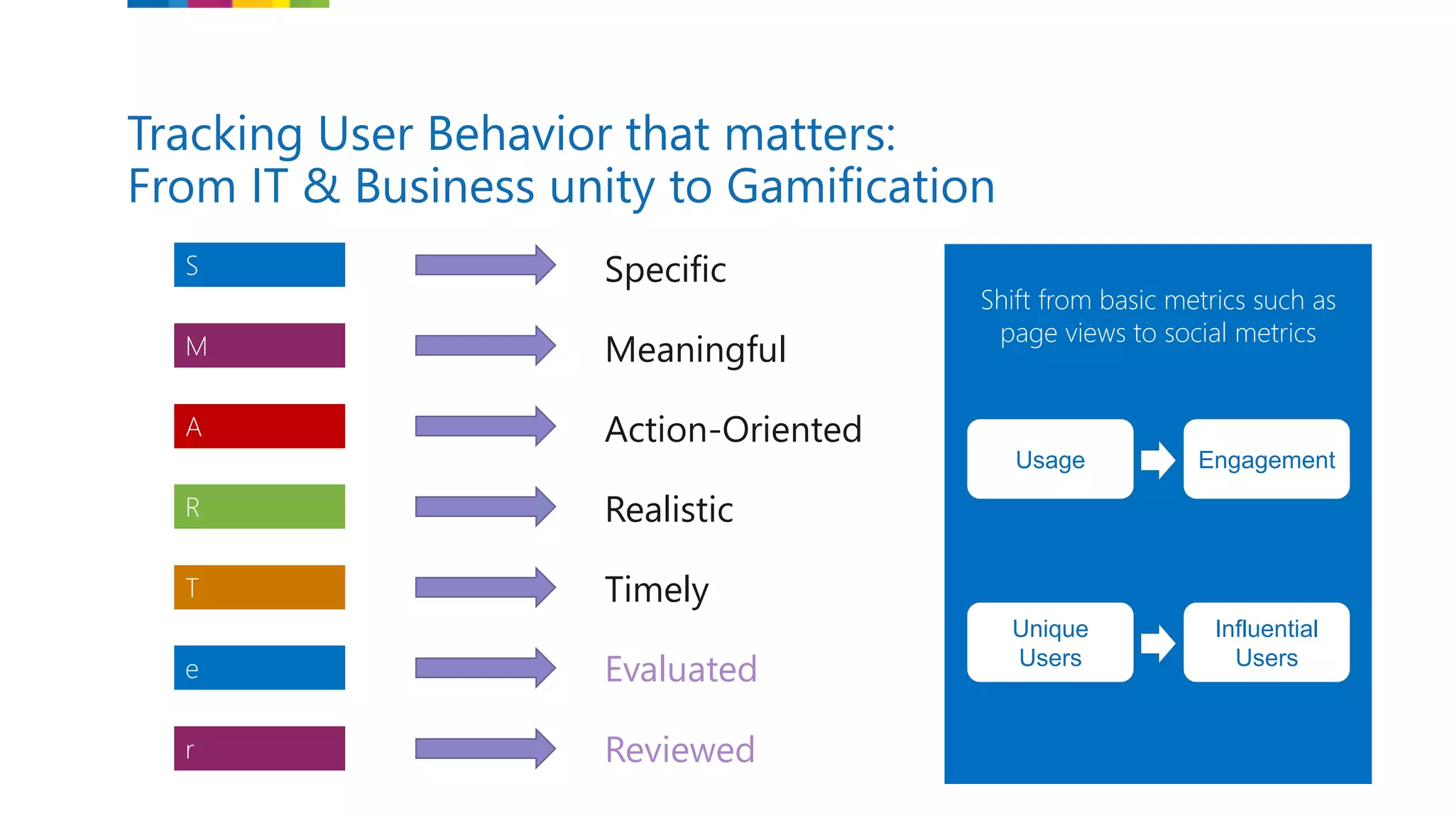 Tracking User Behavior that matters:
From IT & Business unity to Gamification
Specific
Meaningful
Action-Oriented
Realistic
Timely
S
M
A
R
T
e
r
Evaluated
Reviewed
Shift from basic metrics such as
page views to social metrics
Usage Engagement
Unique
Users
Influential
Users
 