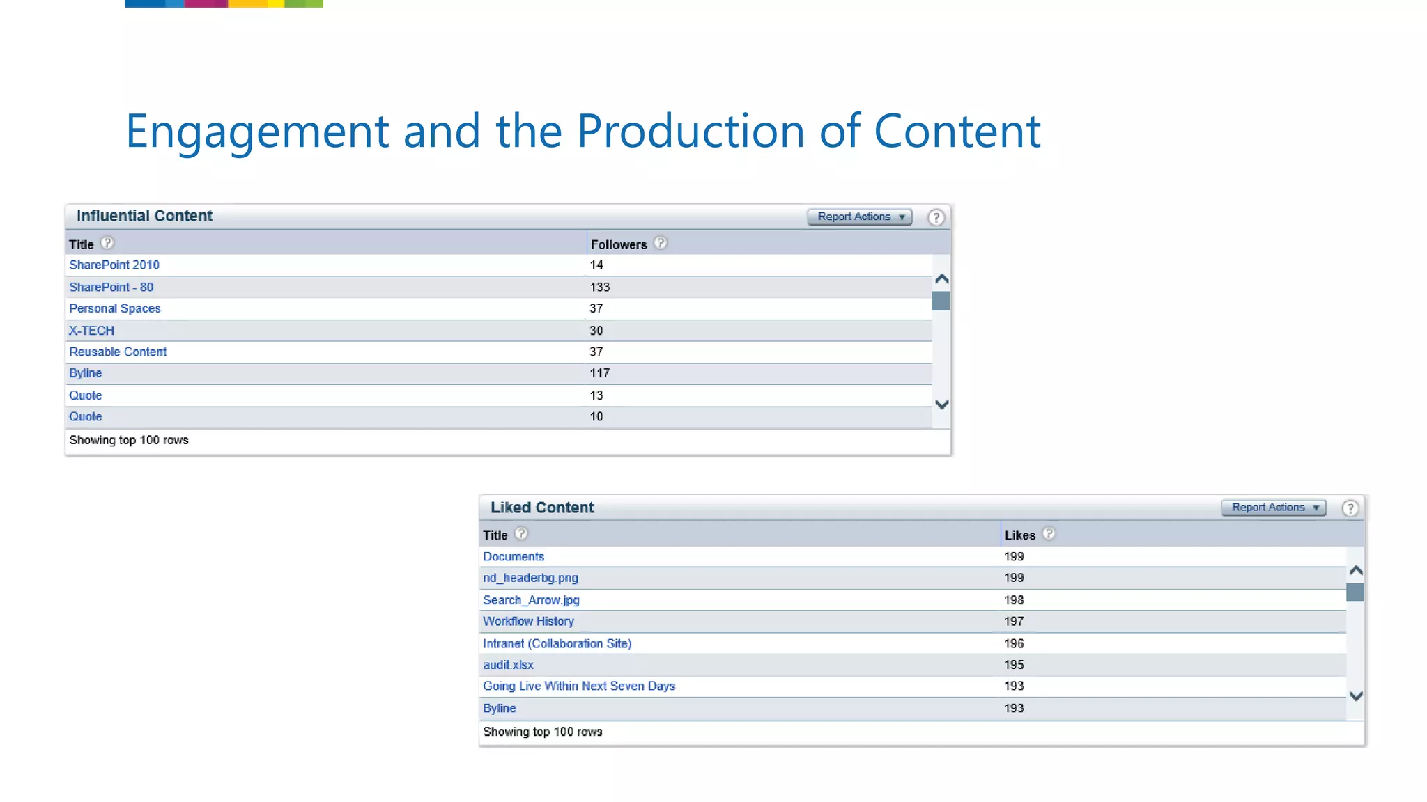 Engagement and the Production of Content
 
