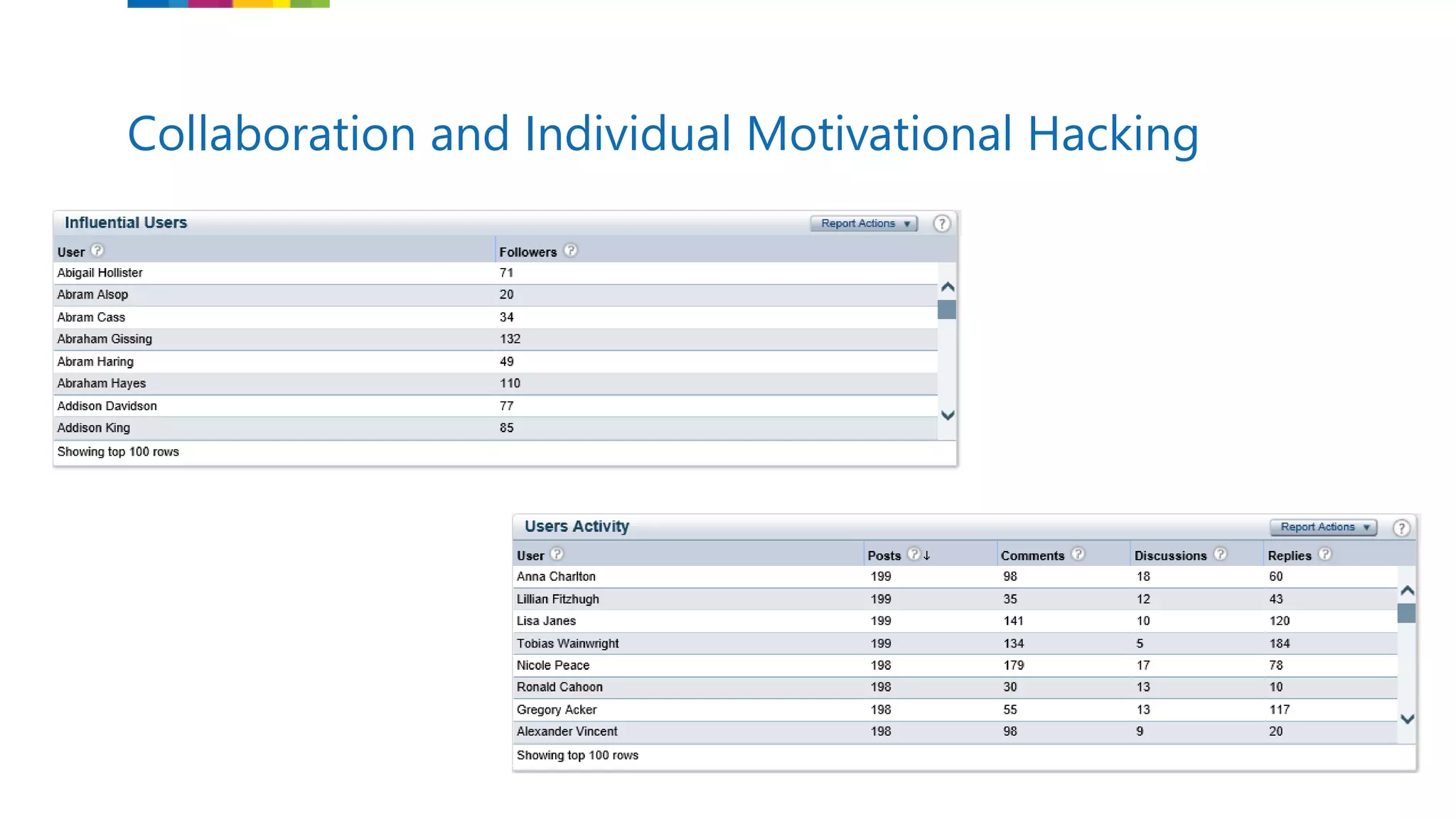 Collaboration and Individual Motivational Hacking
 