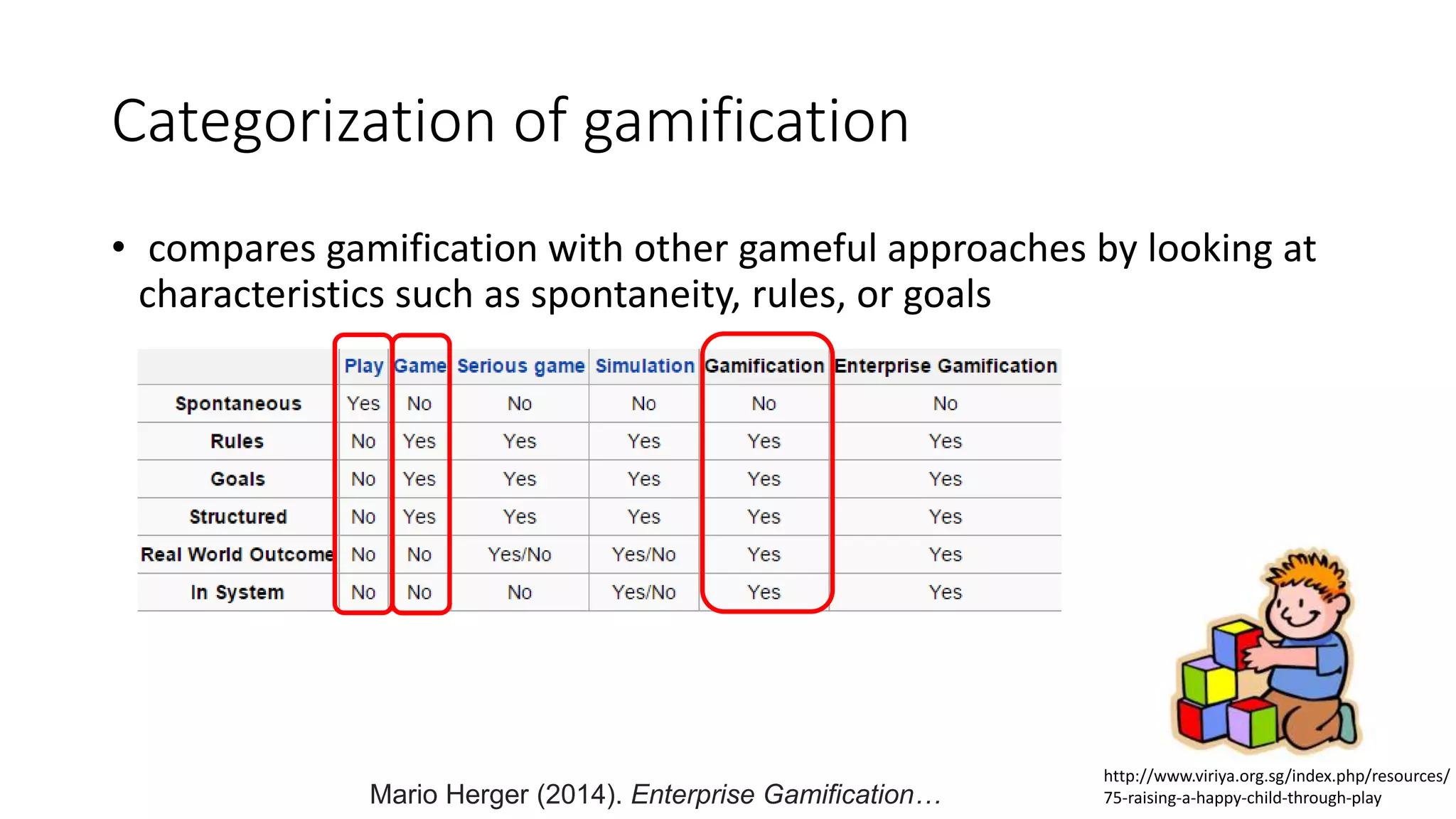 • compares gamification with other gameful approaches by looking at
characteristics such as spontaneity, rules, or goals
Categorization of gamification
Mario Herger (2014). Enterprise Gamification…
http://www.viriya.org.sg/index.php/resources/
75-raising-a-happy-child-through-play
 