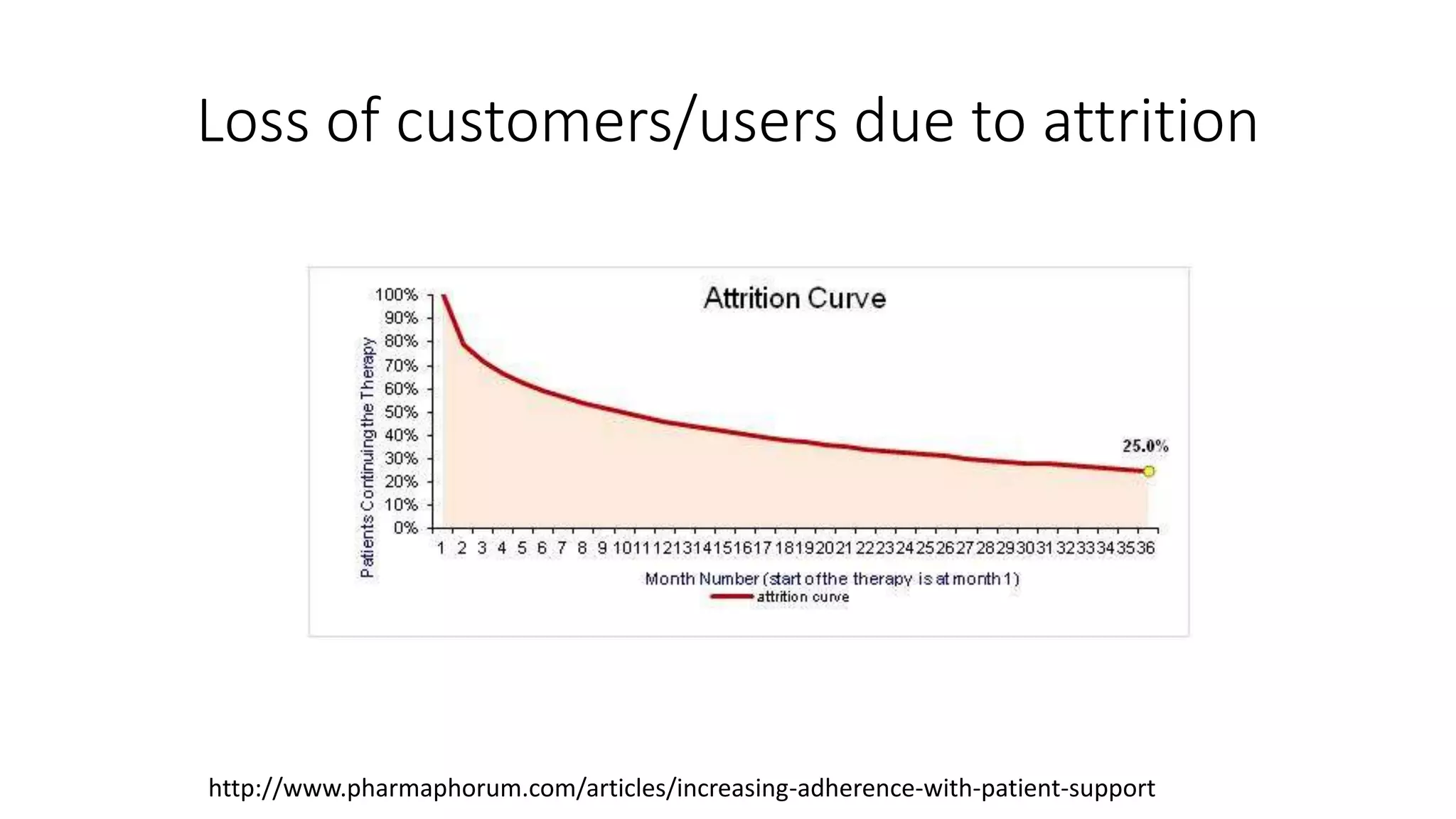 Loss of customers/users due to attrition
http://www.pharmaphorum.com/articles/increasing-adherence-with-patient-support
 