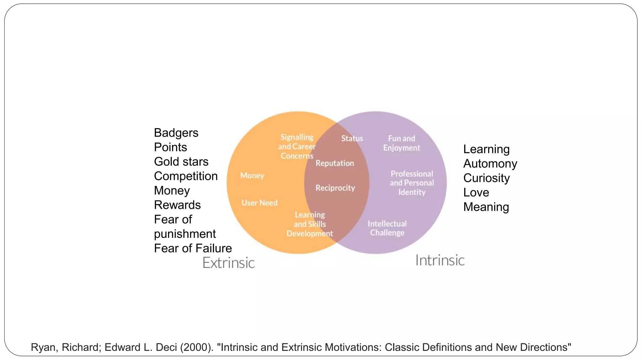 Learning
Automony
Curiosity
Love
Meaning
Badgers
Points
Gold stars
Competition
Money
Rewards
Fear of
punishment
Fear of Failure
Ryan, Richard; Edward L. Deci (2000). "Intrinsic and Extrinsic Motivations: Classic Definitions and New Directions"
 