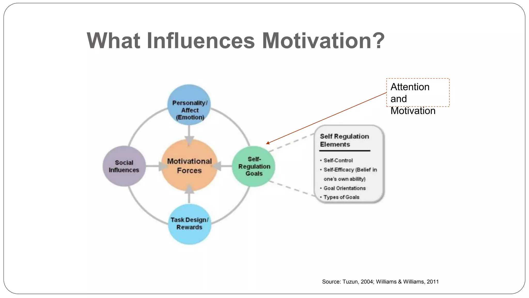 What Influences Motivation?
Source: Tuzun, 2004; Williams & Williams, 2011
Attention
and
Motivation
 