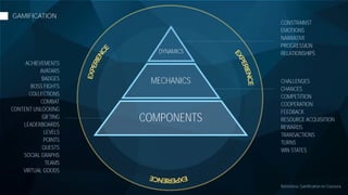 DYNAMICS
MECHANICS
COMPONENTS
CONSTRAINST
EMOTIONS
NARRATIVE
PROGRESSION
RELATIONSHIPS
CHALLENGES
CHANCES
COMPETITION
COOPERATION
FEEDBACK
RESOURCE ACQUISITION
REWARDS
TRANSACTIONS
TURNS
WIN STATES
ACHIEVEMENTS
AVATARS
BADGES
BOSS FIGHTS
COLLECTIONS
COMBAT
CONTENT UNLOCKING
GIFTING
LEADERBOARDS
LEVELS
POINTS
QUESTS
SOCIAL GRAPHS
TEAMS
VIRTUAL GOODS
GAMIFICATION
Referência: Gamification no Coursera
 