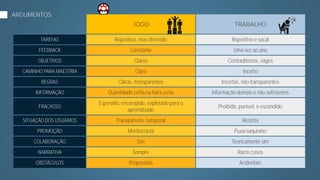 JOGO TRABALHO
TAREFAS Repetitivo, mas divertido Repetitivo e sacal
FEEDBACK Constante Uma vez ao ano
OBJETIVOS Claros Contraditórios, vagos
CAMINHO PARA MAESTRIA Claro Incerto
REGRAS Claras, transparentes Incertas, não transparentes
INFORMAÇÃO Quantidade certa na hora certa Informação demais e não suficientes
FRACASSO
Esperado, encorajado, explorado para o
aprendizado
Proibido, punível, e escondido
SITUAÇÃO DOS USUÁRIOS Transparente, temporal Restrita
PROMOÇÃO Meritocracia Puxa-saquismo
COLABORAÇÃO Sim Teoricamente sim
NARRATIVA Sempre Raros casos
OBSTÁCULOS Propositais Acidentais
ARGUMENTOS
 