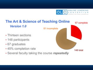 The Art & Science of Teaching Online
Version 1.0
• Thirteen sections
• 148 participants
• 67 graduates
• 45% completion rate
• Several faculty taking the course repeatedly
67 complete
81 incomplete
148 total
 