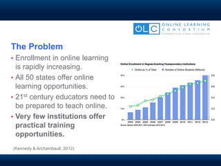 The Problem
• Enrollment in online learning
is rapidly increasing.
• All 50 states offer online
learning opportunities.
• 21st century educators need to
be prepared to teach online.
• Very few institutions offer
practical training
opportunities.
(Kennedy & Archambault, 2012)
 